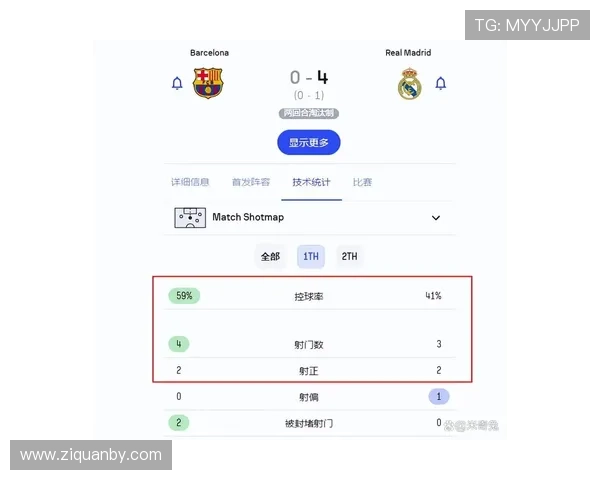 皇马输球巴萨平西甲积分榜剩8轮巴萨领先皇马4分